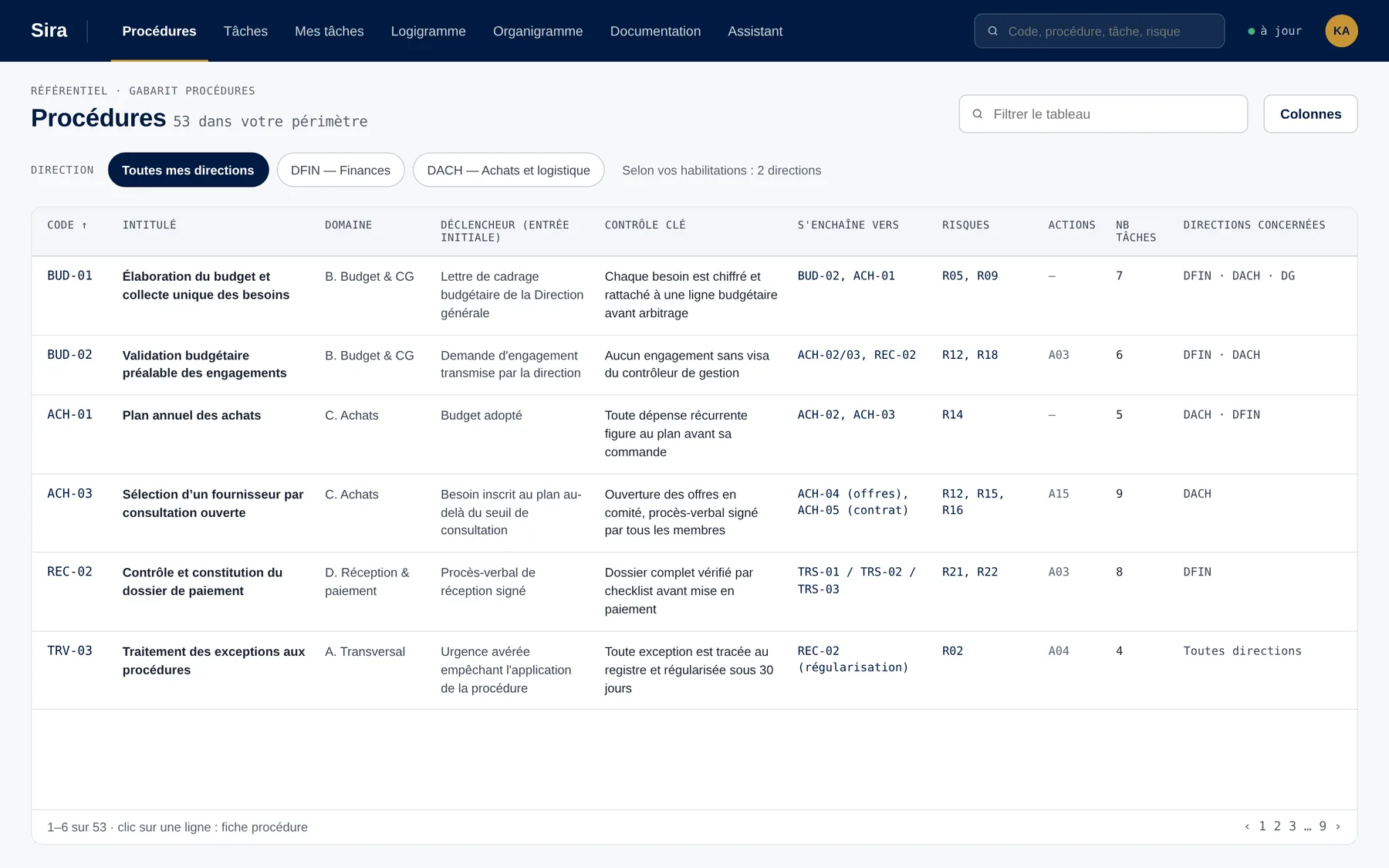 Liste des procédures dans Sira : code, intitulé, déclencheur, contrôle clé, enchaînements, risques et directions concernées